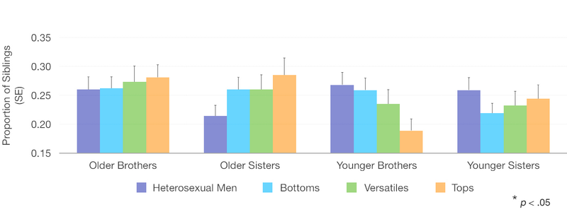 Table 4 (Graph: Lindsay Coome)